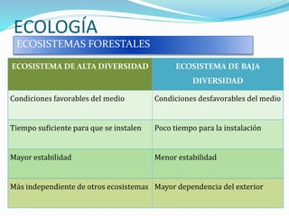 ECOLOGÍA
ECOSISTEMAS FORESTALES
ECOSISTEMA DE ALTA DIVERSIDAD ECOSISTEMA DE BAJA
DIVERSIDAD
Condiciones favorables del medio Condiciones desfavorables del medio
Tiempo suficiente para que se instalen Poco tiempo para la instalación
Mayor estabilidad Menor estabilidad
Más independiente de otros ecosistemas Mayor dependencia del exterior
 