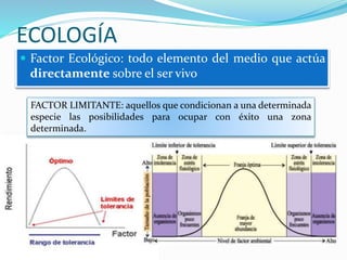 ECOLOGÍA
 Factor Ecológico: todo elemento del medio que actúa
directamente sobre el ser vivo
FACTOR LIMITANTE: aquellos que condicionan a una determinada
especie las posibilidades para ocupar con éxito una zona
determinada.
 