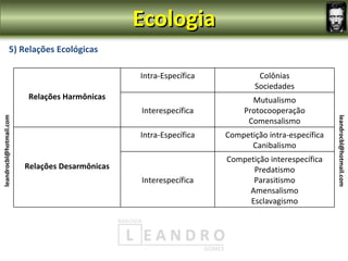 Ecologia
                5) Relações Ecológicas

                                                 Intra-Específica            Colônias
                                                                            Sociedades
                         Relações Harmônicas                               Mutualismo
                                                 Interespecífica         Protocooperação
leandrocbl@hotmail.com




                                                                                                  leandrocbl@hotmail.com
                                                                          Comensalismo
                                                 Intra-Específica   Competição intra-específica
                                                                          Canibalismo
                                                                    Competição interespecífica
                         Relações Desarmônicas                            Predatismo
                                                 Interespecífica          Parasitismo
                                                                         Amensalismo
                                                                         Esclavagismo
 