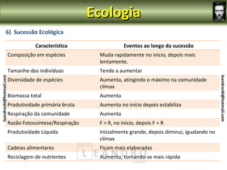 Ecologia
                6) Sucessão Ecológica

                                    Característica                   Eventos ao longo da sucessão
                         Composição em espécies           Muda rapidamente no início, depois mais
                                                          lentamente.
                         Tamanho dos indivíduos           Tende a aumentar
leandrocbl@hotmail.com




                                                                                                              leandrocbl@hotmail.com
                         Diversidade de espécies          Aumenta, atingindo o máximo na comunidade
                                                          clímax
                         Biomassa total                   Aumenta
                         Produtividade primária bruta     Aumenta no início depois estabiliza
                         Respiração da comunidade         Aumenta
                         Razão Fotossíntese/Respiração    F > R, no início, depois F = R
                         Produtividade Líquida            Inicialmente grande, depois diminui, igualando no
                                                          clímax
                         Cadeias alimentares              Ficam mais elaboradas
                         Reciclagem de nutrientes         Aumenta, tornando-se mais rápida
 