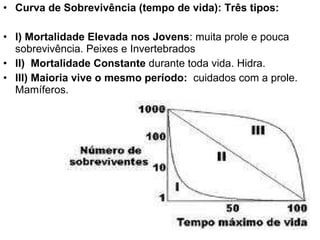 Curva de Sobrevivência (tempo de vida): Três tipos: I) Mortalidade Elevada nos Jovens : muita prole e pouca sobrevivência. Peixes e Invertebrados II)  Mortalidade Constante  durante toda vida. Hidra. III) Maioria vive o mesmo período:  cuidados com a prole. Mamíferos. 