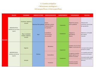 2. Cuadro sinóptico
– Relaciones ecológicas –
Intraespecíficas e Interespecíficas
 