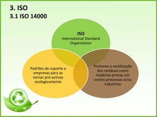 3. ISO
3.1 ISO 14000
ISO
International Standard
Organization
Promove a reutilização
dos resíduos como
matérias-primas em
outros processos e/ou
industrias
Padrões de suporte a
empresas para as
tornar pró-activas
ecologicamente
 