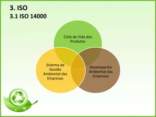 3. ISO
3.1 ISO 14000
Ciclo de Vida dos
Produtos
Desempenho
Ambiental das
Empresas
Sistema de
Gestão
Ambiental das
Empresas
 