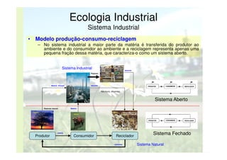 Ecologia Industrial
Sistema Industrial
• Modelo produção-consumo-reciclagem
– No sistema industrial a maior parte da matéria é transferida do produtor ao
ambiente e do consumidor ao ambiente e a reciclagem representa apenas uma
pequena fração dessa matéria, que caracteriza-o como um sistema aberto.
Sistema Industrial

descarte

Produtos

Matéria / Energia

descarte

Resíduos, efluentes,...

Sistema Aberto
Reservas naturais
Plantas

Produtor

Matéria
Microorganismos
(Algas e Fungos)

Animal

matéria

Consumidor

Reciclador
nutrientes

Sistema Fechado
Sistema Natural

 