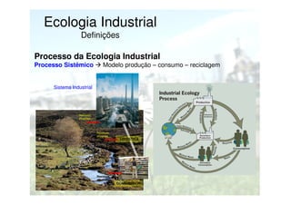 Ecologia Industrial
Definições
Processo da Ecologia Industrial
Processo Sistêmico

Modelo produção – consumo – reciclagem

Sistema Industrial

Resíduos,
efluentes,...

Resíduos,
efluentes,...

Resíduos,
efluentes,...

LOGÍSTICA

CONSUMIDOR

 