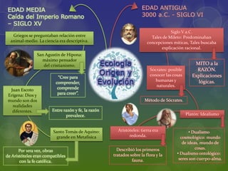 MITO a la
RAZÓN.
Explicaciones
lógicas.
Siglo V a.C.
Tales de Mileto: Predominaban
concepciones míticas, Tales buscaba
explicación racional.
San Agustín de Hipona:
máximo pensador
del cristianismo.
Juan Escoto
Erígena: Dios y
mundo son dos
realidades
diferentes.
Platón: Idealismo
Sócrates: posible
conocer las cosas
humanas y
naturales.
Aristóteles: tierra era
redonda.
Método de Sócrates.
• Dualismo
cosmológico: mundo
de ideas, mundo de
cosas.
• Dualismo ontológico:
seres son cuerpo-alma.
Describió los primeros
tratados sobre la flora y la
fauna.
Griegos se preguntaban relación entre
animal-medio. La ciencia era descriptiva.
“Cree para
comprender,
comprende
para creer”.
Entre razón y fe, la razón
prevalece.
Santo Tomás de Aquino:
grande en Metafísica
Por 1era vez, obras
de Aristóteles eran compatibles
con la fe católica.
 