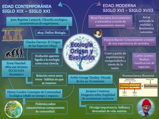EDAD MODERNA
SIGLO XVI - SIGLO XVIII
EDAD CONTEMPORÁNEA
SIGLO XIX – SIGLO XXI
René Descartes Acercamiento
a naturaleza a través de
razonamiento mental.
Charles Darwin: El Origen
de las Especies (1859).
Francis Bacon: Conocimiento a través
de una experiencia de sentidos.
Jean-Baptiste Lamarck: Filosofía zoológica,
características de organismos.
Carlos Linneo:
Realizo
clasificación de
especies.
Ernst Haeckel:
1869 usa término
ECOLOGÍA
(fundador)
Henry Cowles: Concepto de Comunidad
Ecológica (1898) en tiempo y espacio.
Arthir George Tansley: Década
de los 30: Ecosistema
Así se
entiende la
realidad y
fenómenos
naturales.
Creer a partir de
experiencias y
comprenderlo a
través de la
razón.
Nomenclatura Binomial
1809: Define Biología.
Evolución aparece
ligada a la ecología
como una ciencia.
Relación entre seres
vivos - hábitat en que
se mueven.
Polémica sobre
características-componentes
de comunidad.
Jacques Cousteau:
Imágenes sobre fragilidad
de ecosistemas marinos.
Divulgó importancia, belleza y
diversidad de vida marina.
 
