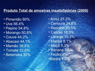 Produto Total de amostras insatisfatórias (2009) Pimentão 80%  Uva 56,4%  Pepino 54,8%  Morango 50,8%  Couve 44,2%  Abacaxi 44,1%  Mamão 38,8%  Tomate 32,6%  Beterraba 32%   Arroz 27,2%  Cenoura 24,8%  Repolho 20,5%  Cebola 16,3%  Laranja 10,3%  Manga 8,1%  Maçã 5,3%  Banana 3,5%  Feijão 3%  Batata 1,2%  