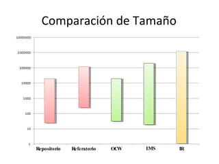 Comparación de Tamaño Repositorio Referatorio OCW LMS IR 