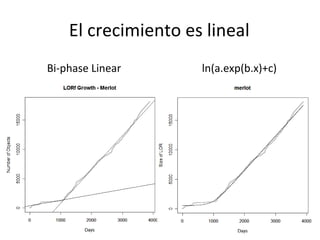 El crecimiento es lineal Bi-phase Linear ln(a.exp(b.x)+c) 