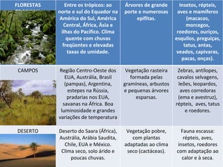 FLORESTAS TROPICAIS Entre os trópicos: ao norte e sul do Equador na América do Sul, América Central, África, Ásia e ilhas do Pacífico. Clima quente com chuvas freqüentes e elevadas taxas de umidade. Árvores de grande porte e numerosas epífitas. Insetos, répteis, aves e mamíferos (macacos, morcegos, roedores, ouriços, esquilos, preguiças, tatus, antas, veados, capivaras, pacas, onças). CAMPOS Região Centro-Oeste dos EUA, Austrália, Brasil (pampas), Argentina, estepes na Rússia, pradarias nos EUA, savanas na África. Boa luminosidade e grandes variações de temperatura Vegetação rasteira formada pelas gramíneas, arbustos e pequenas árvores esparsas. Zebras, antílopes, cavalos selvagens, leões, leopardos, aves corredoras (ema e avestruz), répteis,  aves, tatus e roedores. DESERTO Deserto do Saara (África), Austrália, Arábia Saudita, Chile, EUA e México. Clima seco, solo árido e poucas chuvas. Vegetação pobre, com plantas adaptadas ao clima seco (cactáceas). Fauna escassa: répteis, aves, insetos, roedores com adaptação ao calor e à seca. 
