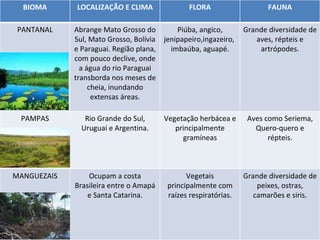 BIOMA LOCALIZAÇÃO E CLIMA FLORA FAUNA PANTANAL Abrange Mato Grosso do Sul, Mato Grosso, Bolívia e Paraguai. Região plana, com pouco declive, onde a água do rio Paraguai transborda nos meses de cheia, inundando extensas áreas. Piúba, angico, jenipapeiro,ingazeiro,  imbaúba, aguapé. Grande diversidade de aves, répteis e artrópodes. PAMPAS Rio Grande do Sul, Uruguai e Argentina. Vegetação herbácea e principalmente gramíneas Aves como Seriema, Quero-quero e répteis. MANGUEZAIS Ocupam a costa Brasileira entre o Amapá e Santa Catarina. Vegetais principalmente com raízes respiratórias. Grande diversidade de peixes, ostras, camarões e siris. 
