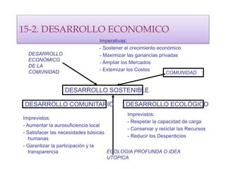15-2. DESARROLLO ECONOMICO
DESARROLLO ECOLÓGICO
DESARROLLO SOSTENIBLE
DESARROLLO COMUNITARIO
DESARROLLO
ECONÓMICO
DE LA
COMUNIDAD
Imperativas:
- Sostener el crecimiento económico
- Maximizar las ganancias privadas
- Ampliar los Mercados
- Extemizar los Costos
COMUNIDAD
Imprevistos:
- Respetar la capacidad de carga
- Conservar y reciclar los Recursos
- Reducir los Desperdicios
Imprevistos:
- Aumentar la aurosuficiencia local
- Satisfacer las necesidades básicas
humanas
- Garantizar la participación y la
transparencia ECOLOGIA PROFUNDA O IDEA
UTOPICA
 