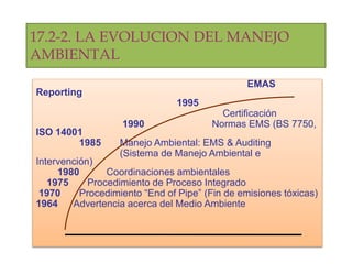 17.2-2. LA EVOLUCION DEL MANEJO
AMBIENTAL
EMAS
Reporting
1995
Certificación
1990 Normas EMS (BS 7750,
ISO 14001
1985 Manejo Ambiental: EMS & Auditing
(Sistema de Manejo Ambiental e
Intervención)
1980 Coordinaciones ambientales
1975 Procedimiento de Proceso Integrado
1970 Procedimiento “End of Pipe” (Fin de emisiones tóxicas)
1964 Advertencia acerca del Medio Ambiente
 