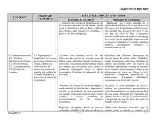 DGBPPEPR14RE-059

                               OBJETIVOS                                      ESTRATEGIA DIDÁCTICA SUGERIDA
    CONTENIDO
                               TEMÁTICOS                       Estrategias de Enseñanza                         Estrategias de Aprendizaje
                                                      - Organizar por equipos la identificación de     - Reconocer los recursos naturales de la
                                                      los recursos naturales de la región donde        región donde habitan y el uso que se hace de
                                                      viven y el uso que de ellos se hace, organizar   ellos, presentar los resultados en una plenaria
                                                      una plenaria para conocer los resultados y       para generar una discusión del buen o mal
                                                      generar una discusión grupal.                    uso que de ellos se hace y proponer
                                                                                                       alternativas de solución, mediante un ensayo
                                                                                                       breve en el que se explique la importancia de
                                                                                                       los recursos naturales. Co-evaluar capacidad
                                                                                                       analítica,    razonamiento      analógico     y
                                                                                                       comunicación escrita.


3.2 Manejo de recursos.    3.2 Argumentará la         -Orientar una consulta acerca de las             -Identificar las diferentes alternativas de
3.2.1 Fuentes              importancia del manejo     diferentes alternativas de energía como la       energía como la eólica, solar, hidráulica,
alternativas de energía.   de recursos naturales en   eólica, solar, hidráulica, biogás, geotérmica,   biogás, geotérmica, entre otras, mediante un
3.2.2 Ecotecnología.       el país, a partir del      entre otras, solicitar un resumen donde señale   análisis documental sobre las fuentes de
3.2.3 Áreas protegidas.    conocimiento de            las ventajes que representan estas fuentes a     problemas ambientales; elaborar un resumen
3.2.4 Manejo de            nuevas alternativas de     problemas ambientales como el efecto             donde muestre sus principales ventajas y sus
residuos.                  energía, del cuidado de    invernadero. Coordinar la evaluación de la       aplicaciones así como sus efectos a nivel
                           las áreas protegidas y     actividad.                                       ambiental,    compartir     experiencias     y
                           del control y manejo de                                                     conclusiones.    Co-evaluar        habilidades
                           los residuos.                                                               comunicativas a nivel oral y escrito.

                                                      -Introducir al tema de las áreas protegidas a    -Localizar las áreas protegidas de México,
                                                      nivel nacional, su localización e importancia,   analizar sus características geo-políticas e
                                                      orientar la presentación de una exposición       inferir la importancia y el manejo que se hace
                                                      por equipos empleando material audiovisual,      de estas zonas. Presentar una exposición por
                                                      acetatos    o     láminas,     promover     la   equipos donde se discuta su valor ambiental
                                                      retroalimentación      de     los     trabajos   y propuestas de nuevas áreas así como su
                                                      presentados.                                     cuidado y preservación.

                                                      -Organizar un eventos donde se utilicen -Seleccionar diversos materiales que se
                                                       materiales reciclables o de reuso en el que se puedan reusar o reciclar y exponer a la
DCA/2006-12                                                              24
 