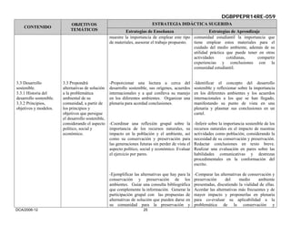 DGBPPEPR14RE-059
                             OBJETIVOS                                       ESTRATEGIA DIDÁCTICA SUGERIDA
    CONTENIDO
                             TEMÁTICOS                        Estrategias de Enseñanza                      Estrategias de Aprendizaje
                                                     muestre la importancia de emplear este tipo comunidad estudiantil la importancia que
                                                     de materiales, asesorar el trabajo propuesto. tiene emplear estos materiales para el
                                                                                                   cuidado del medio ambiente, además de su
                                                                                                   utilidad práctica que puede tener en otras
                                                                                                   actividades       cotidianas,     compartir
                                                                                                   experiencias y conclusiones con la
                                                                                                   comunidad estudiantil.


3.3 Desarrollo           3.3 Propondrá               -Proporcionar una lectura a cerca del             -Identificar el concepto del desarrollo
sostenible.              alternativas de solución    desarrollo sostenible, sus orígenes, acuerdos     sostenible y reflexionar sobre la importancia
3.3.1 Historia del       a la problemática           internacionales y a qué conlleva su manejo        en los diferentes ambientes y los acuerdos
desarrollo sostenible.   ambiental de su             en los diferentes ambientes. Organizar una        internacionales a los que se han llegado,
3.3.2 Principios,        comunidad, a partir de      plenaria para acordad conclusiones.               manifestando su punto de vista en una
objetivos y modelos.     los principios y                                                              plenaria y plasmar sus conclusiones en un
                         objetivos que persigue                                                        cartel.
                         el desarrollo sostenible,
                         considerando el aspecto     -Coordinar una reflexión grupal sobre la          -Inferir sobre la importancia sostenible de los
                         político, social y          importancia de los recursos naturales, su         recursos naturales en el impacto de nuestras
                         económico.                  impacto en la población y el ambiente, así        actividades como población, considerando la
                                                     como su conservación y preservación para          necesidad de su conservación y preservación.
                                                     las generaciones futuras sin perder de vista el   Redactar conclusiones en texto breve.
                                                     aspecto político, social y económico. Evaluar     Realizar una evaluación en pares sobre las
                                                     el ejercicio por pares.                           habilidades comunicativas y destrezas
                                                                                                       procedimentales en la conformación del
                                                                                                       escrito.

                                                     -Ejemplificar las alternativas que hay para la    -Comparar las alternativas de conservación y
                                                     conservación y preservación de los                preservación     del     medio      ambiente
                                                     ambientes. Guiar una consulta bibliográfica       presentadas, discutiendo la vialidad de ellas.
                                                     que complemente la información. Generar la        Acordar las alternativas más frecuentes y de
                                                     participación grupal con las propuestas de        mayor impacto y proponerlas en plenaria
                                                     alternativas de solución que pueden darse en      para co-evaluar su aplicabilidad a la
                                                     su comunidad para la preservación y               problemática de la conservación y
DCA/2006-12                                                             25
 