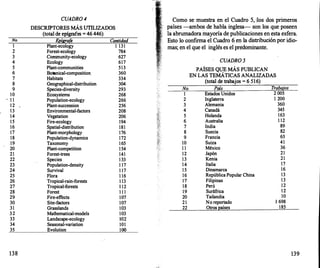 No.
1
2
3
4
5
6
7
8
9
10
. 1 1
12
13
14
15
16
17
18
19
20
21
22
23
24
25
26
27
28
29
30
31
32
33
34
35
138
CUADR0 4
DESCRIPTORES MÁS UTILIZADOS
(total de epígrafes = 46 446)
Epígrafe Cantidad
Plant-ecology
Forest-ecology
Cominunity-ecology
Ecology
Plant-communities
Botanical-composition.
Habitats
Geographical-distribution
Species-diversity
Ecosystems
Population-ecology
Plant-succession
Environmental-factors
Vegetation
Fire-ecology
Spatial-distribution
Plant-morphology
Population-dynamics
Taxonomy
Plant-competition
Forest-trees
Species
Population-density
Survival
Flora
Tropical-rain-forests
Tropica1-forests
Forest
Fire-effects
Site-factors
Grasslands
Mathematical-models
Landscape-ecology
Seasonal-variation
Evolution
1 131
784
627
617
513
360
334
304
293
268
266
256
208
206
194
181
176
172
1 65
154
141
1 33
1 17
1 17
1 16
1 13
1 12
1 1 1
107
107
103
103
102
101
100
Como se muestra en el Cuadro 5, )los dos primeros
países -ambos de habla inglesa- son los que poseen
la abrumadora mayoría de publicaciones en esta esfera.
Esto lo confirma el Cuadro 6 en la distribución por idio­
mas; en el que el inglés es el predominante.
No.
1
2
3
4
5
6
7
8
9
10
1 1
12
13
14
15
16
17
18
19
20
21
22
CUADRO S
PAÍSES QUE MÁS PUBLICAN
EN LAS TEMÁTICAS ANALIZADAS
(total de trabajos = 6 516)
País Trabajos
Estados Unidos 2 005
Inglaterra 1 200
Alemania 360
Canadá 345
Holanda 163
Australia 1 12
India 89
Suecia 82
Francia 65
Suiza 41
México 36
Japón 21
Kenia 21
Italia 17
Dinamarca 16
República Popular China 13
Filipinas 13
Perú 12
Suráfrica 12
Tailandia 10
No reportado 1 698
Otros paises 185
139
 