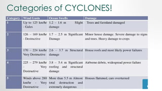 Categories of CYCLONES!
 