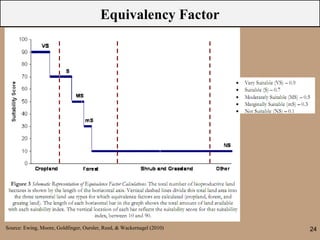 Equivalency Factor




Source: Ewing, Moore, Goldfinger, Oursler, Reed, & Wackernagel (2010)   24
 