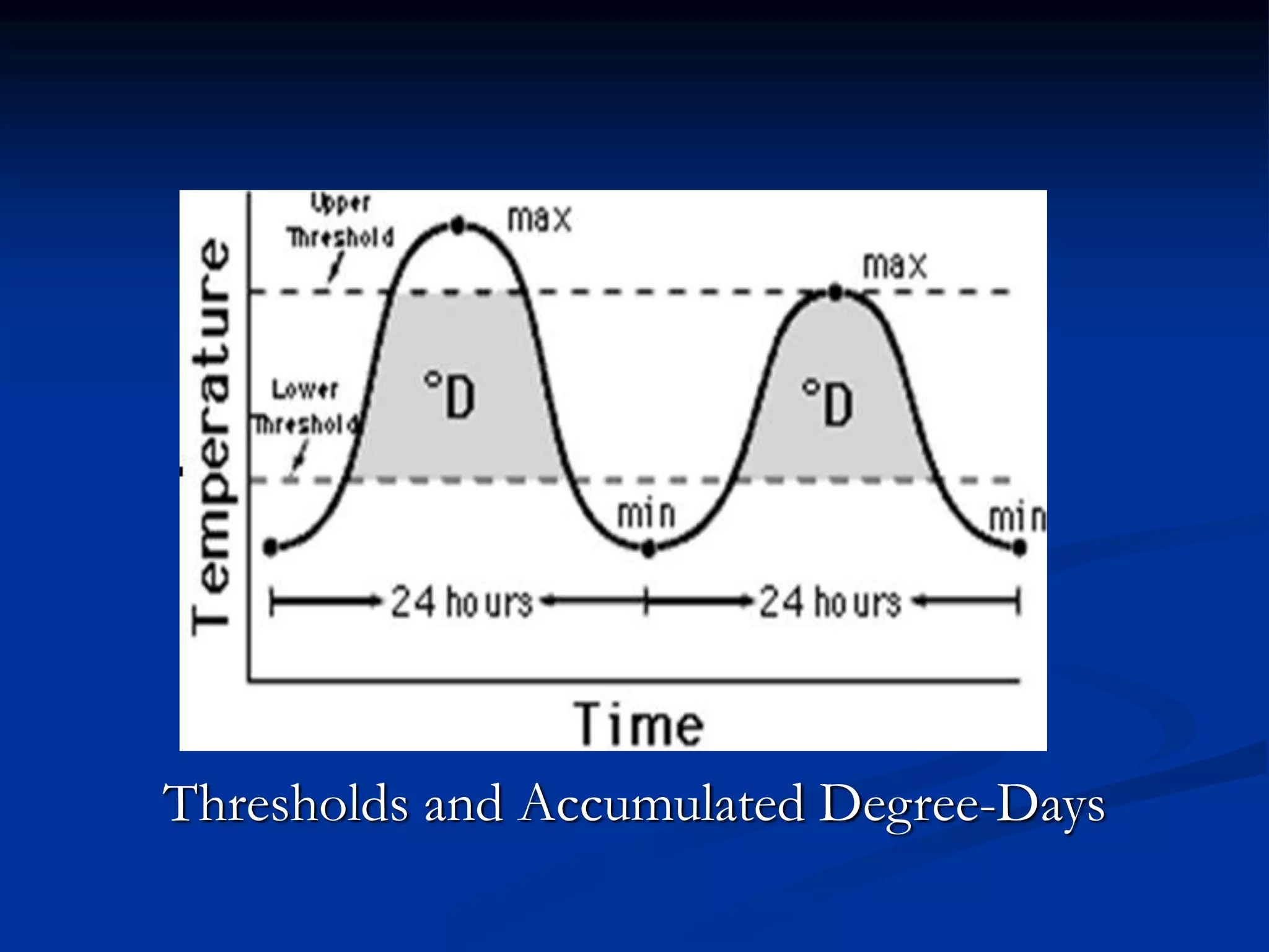 Ecological basis of IPM - degree day | PPT | Weather | Science
