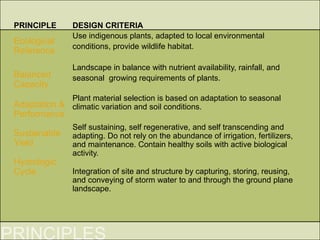 PRINCIPLE      DESIGN CRITERIA
               Use indigenous plants, adapted to local environmental
Ecological
               conditions, provide wildlife habitat.
Reference
               Landscape in balance with nutrient availability, rainfall, and
Balanced       seasonal growing requirements of plants.
Capacity
             Plant material selection is based on adaptation to seasonal
Adaptation & climatic variation and soil conditions.
Performance
               Self sustaining, self regenerative, and self transcending and
Sustainable    adapting. Do not rely on the abundance of irrigation, fertilizers,
Yield          and maintenance. Contain healthy soils with active biological
               activity.
Hydrologic
Cycle          Integration of site and structure by capturing, storing, reusing,
               and conveying of storm water to and through the ground plane
               landscape.
 