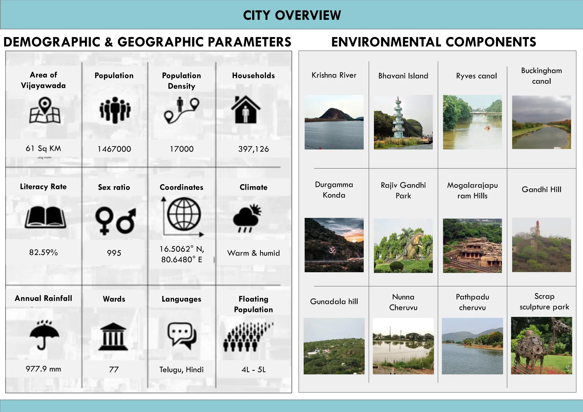 ENVIRONMENTAL PRESSURE FACT PROFILING OF VIJAYAWADA CITY | PDF