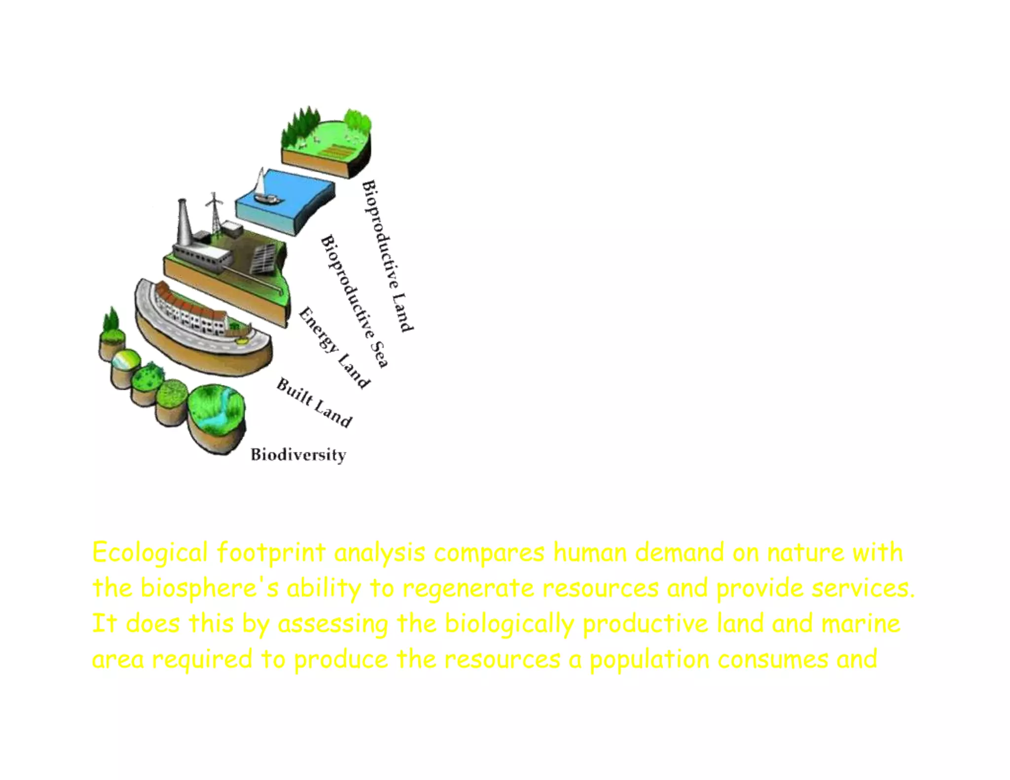 Ecological footprint analysis compares human demand on nature with
the biosphere's ability to regenerate resources and provide services.
It does this by assessing the biologically productive land and marine
area required to produce the resources a population consumes and
 