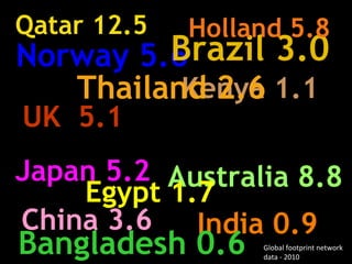 USA 8.0
Australia 8.8
UK 5.1
Japan 5.2
Norway 5.6Brazil 3.0
China 3.6
Egypt 1.7
India 0.9
Kenya 1.1
Bangladesh 0.6
Qatar 12.5 Holland 5.8
Thailand 2.6
Global footprint network
data - 2010
 