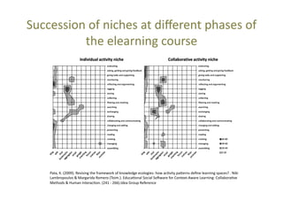 Succession	
  of	
  niches	
  at	
  diﬀerent	
  phases	
  of	
  
the	
  elearning	
  course	
  

Pata,	
  K.	
  (2009).	
  Revising	
  the	
  framework	
  of	
  knowledge	
  ecologies:	
  how	
  ac@vity	
  pa_erns	
  deﬁne	
  learning	
  spaces?	
  .	
  Niki	
  
Lambropoulos	
  &	
  Margarida	
  Romero	
  (Toim.).	
  Educa@onal	
  Social	
  Socware	
  for	
  Context-­‐Aware	
  Learning:	
  Collabora@ve	
  
Methods	
  &	
  Human	
  Interac@on.	
  (241	
  -­‐	
  266).Idea	
  Group	
  Reference	
  

 