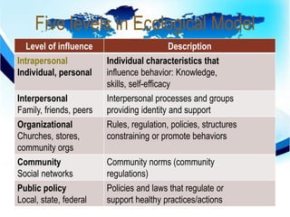 Five levels in Ecological Model 
Level of influence Description 
 
Intrapersonal 
Individual, personal 
Individual characteristics that 
influence behavior: Knowledge, 
skills, self-efficacy 
Interpersonal 
Family, friends, peers 
Interpersonal processes and groups 
providing identity and support 
Organizational 
Churches, stores, 
community orgs 
Rules, regulation, policies, structures 
constraining or promote behaviors 
Community 
Social networks 
Community norms (community 
regulations) 
Public policy 
Local, state, federal 
Policies and laws that regulate or 
support healthy practices/actions 
 