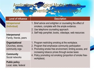 Applications Ecological Model to Health 
Behavior Interventions: Tobacco Control 
 
Level of influence Description 
Intrapersonal 
(Individual) 
1. Brief advice and enlighten or counseling the effect of 
smokers, complete with the ample evidence. 
2. Use telephone counseling approach. 
3. Self help pamphlet, books, videotape, web resources 
Interpersonal 
Family, friends, peers 
Organizational 
Churches, stores, 
community orgs 
1. Program restricting smoking at the workplace. 
2. Program that emphasize community participation 
3. Promoting smoke free environment, limiting access, and 
increasing tobacco prices through excise taxes 
4. Policy promoting not smoking (proportion of smoke free-workplace). 
Community 
Social networks 
Public policy 
Local, state, federal 
 