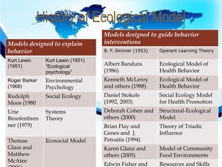 History of Ecological Model 
Models designed to explain  
behavior 
Kurt Lewin 
(1951) 
Kurt Lewin (1951) 
“Ecological 
psychology” 
Roger Barker 
(1968) 
Environmental 
Psychology 
Rudolph 
Moos (1980 
Social Ecology 
Urie 
Bronfenbren 
ner (1979) 
Systems 
Theory 
Thomas 
Glass and 
Matthew 
McAtee 
(2006) 
Ecosocial Model 
Models designed to guide behavior 
interventions 
B. F. Skinner (1953) Operant Learning Theory 
Albert Bandura 
(1986) 
Ecological Model of 
Health Behavior 
Kenneth McLeroy 
and others (1988) 
Ecological Model of 
Health Behavior 
Daniel Stokols 
(1992, 2003) 
Social Ecology Model 
for Health Promotion 
Deborah Cohen and 
others (2000) 
Structural-Ecological 
Model 
Brian Flay and 
Genes and J. 
Petraitis (1994) 
Theory of Triadic 
Influence 
Karen Glanz and 
others (2005) 
Model of Community 
Food Environments 
Edwin Fisher and 
Resources and Skills 
 