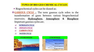 TYPES OF BIO GEO CHEMICAL CYCLES
 