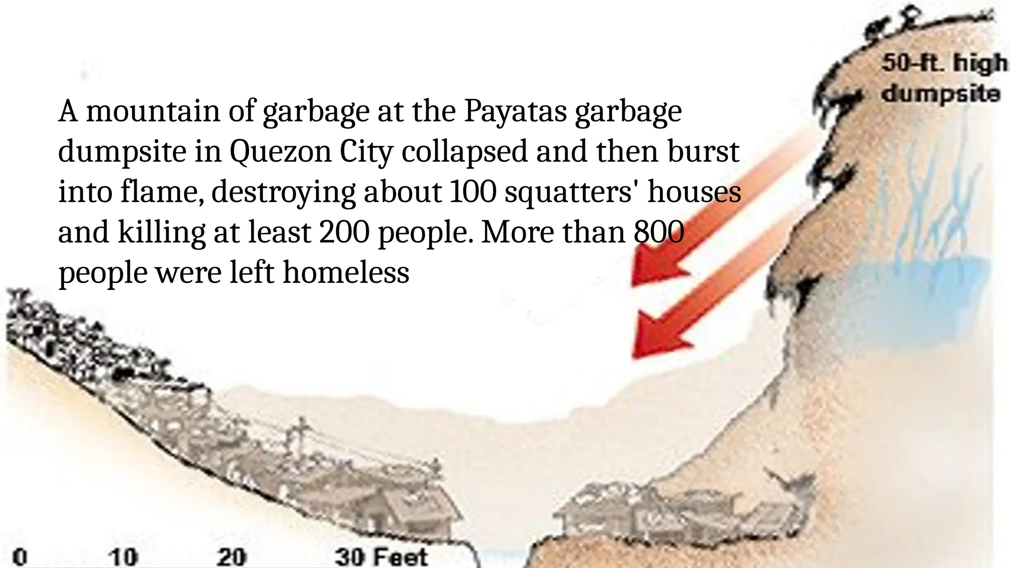 A mountain of garbage at the Payatas garbage
dumpsite in Quezon City collapsed and then burst
into flame, destroying about 100 squatters' houses
and killing at least 200 people. More than 800
people were left homeless
 