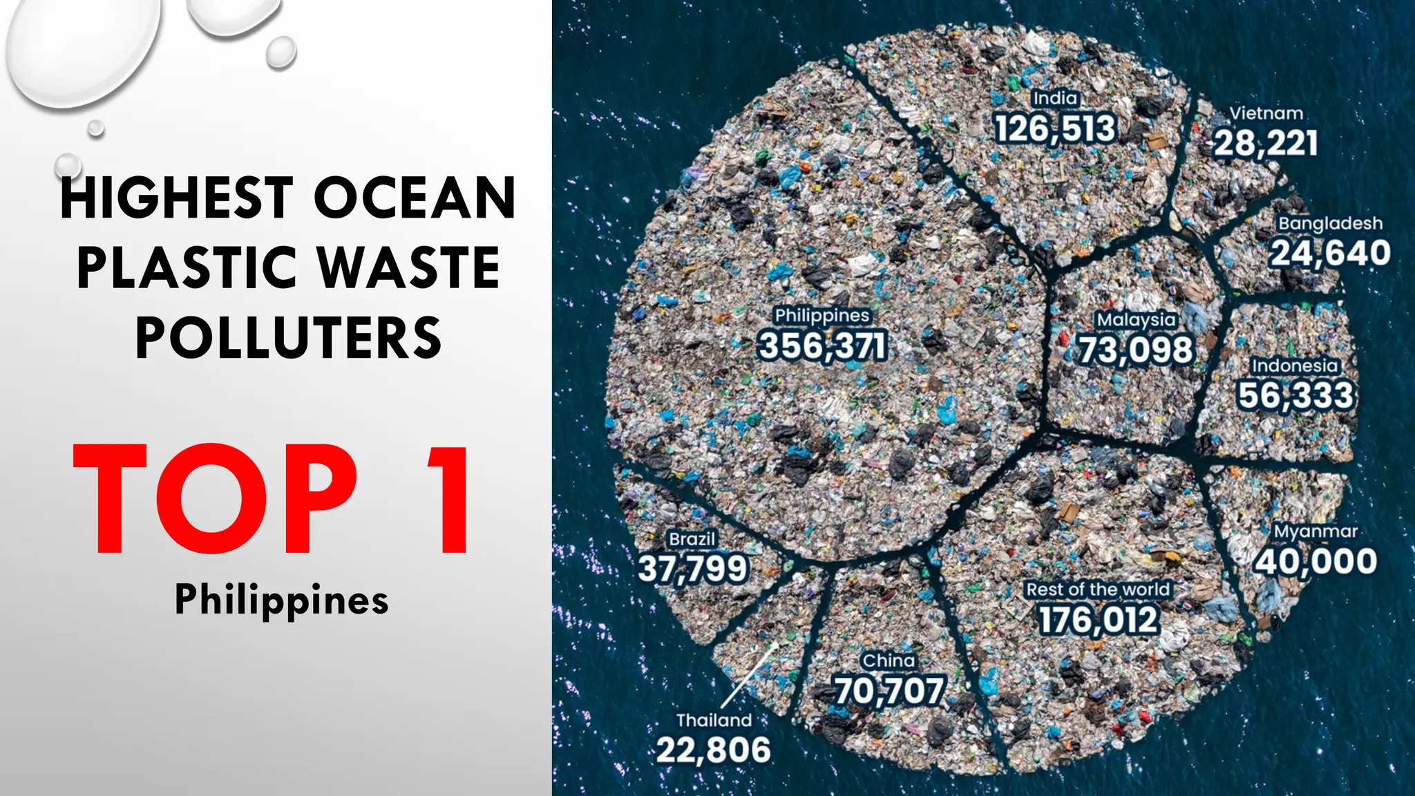 HIGHEST OCEAN
PLASTIC WASTE
POLLUTERS
TOP 1
Philippines
 