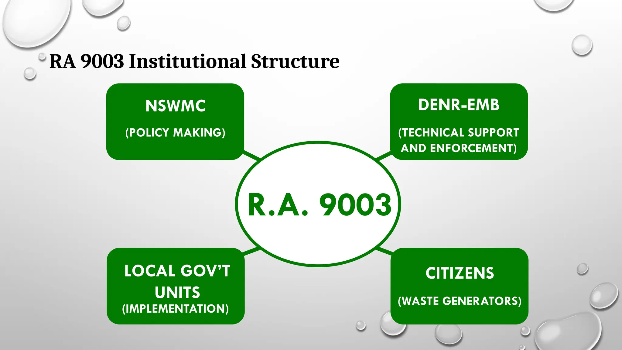 RA 9003 Institutional Structure
R.A. 9003
NSWMC DENR-EMB
LOCAL GOV’T
UNITS
(POLICY MAKING) (TECHNICAL SUPPORT
AND ENFORCEMENT)
(IMPLEMENTATION)
CITIZENS
(WASTE GENERATORS)
 