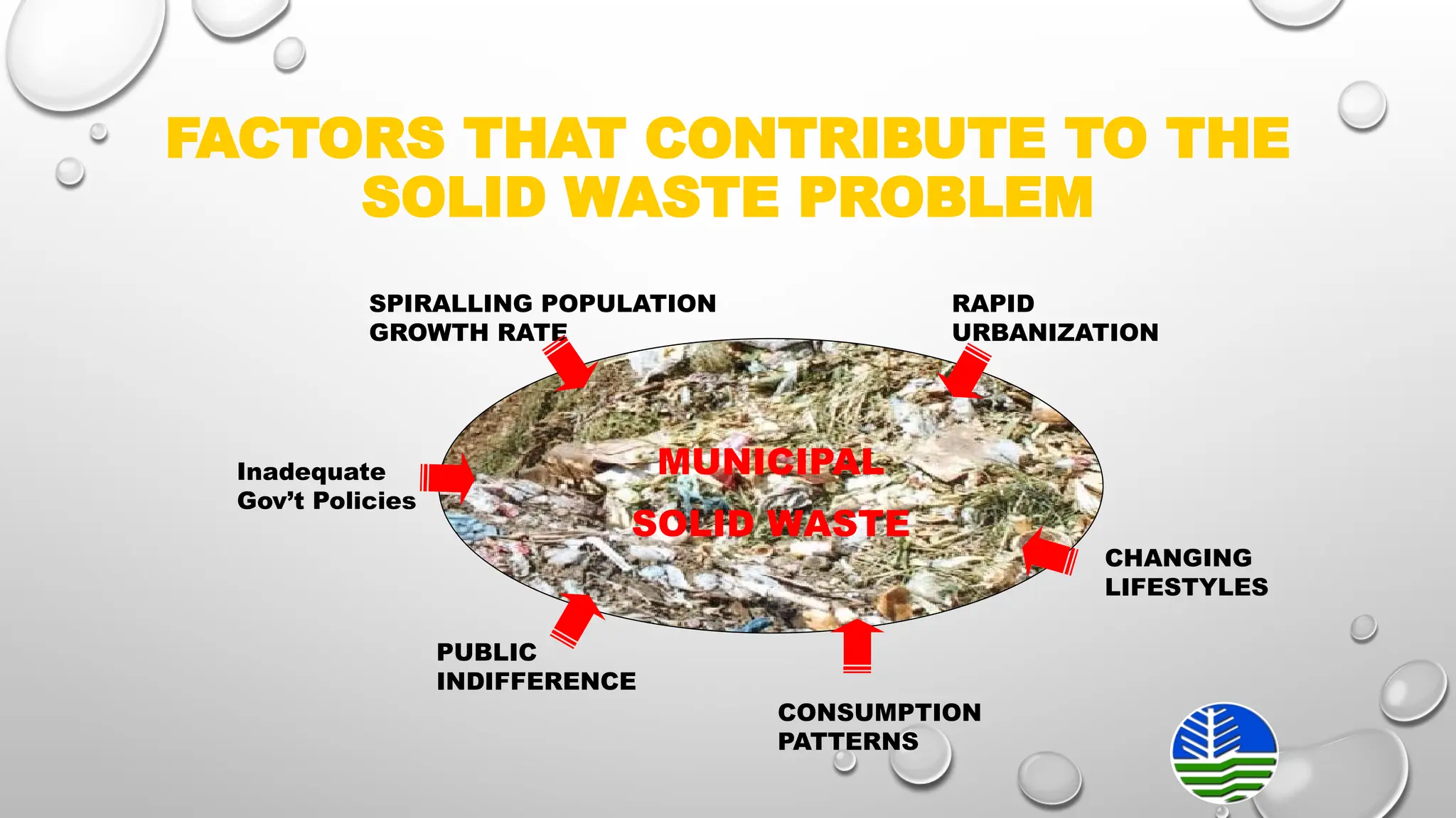 FACTORS THAT CONTRIBUTE TO THE
SOLID WASTE PROBLEM
MUNICIPAL
SOLID WASTE
SPIRALLING POPULATION
GROWTH RATE
PUBLIC
INDIFFERENCE
CONSUMPTION
PATTERNS
Inadequate
Gov’t Policies
CHANGING
LIFESTYLES
RAPID
URBANIZATION
 
