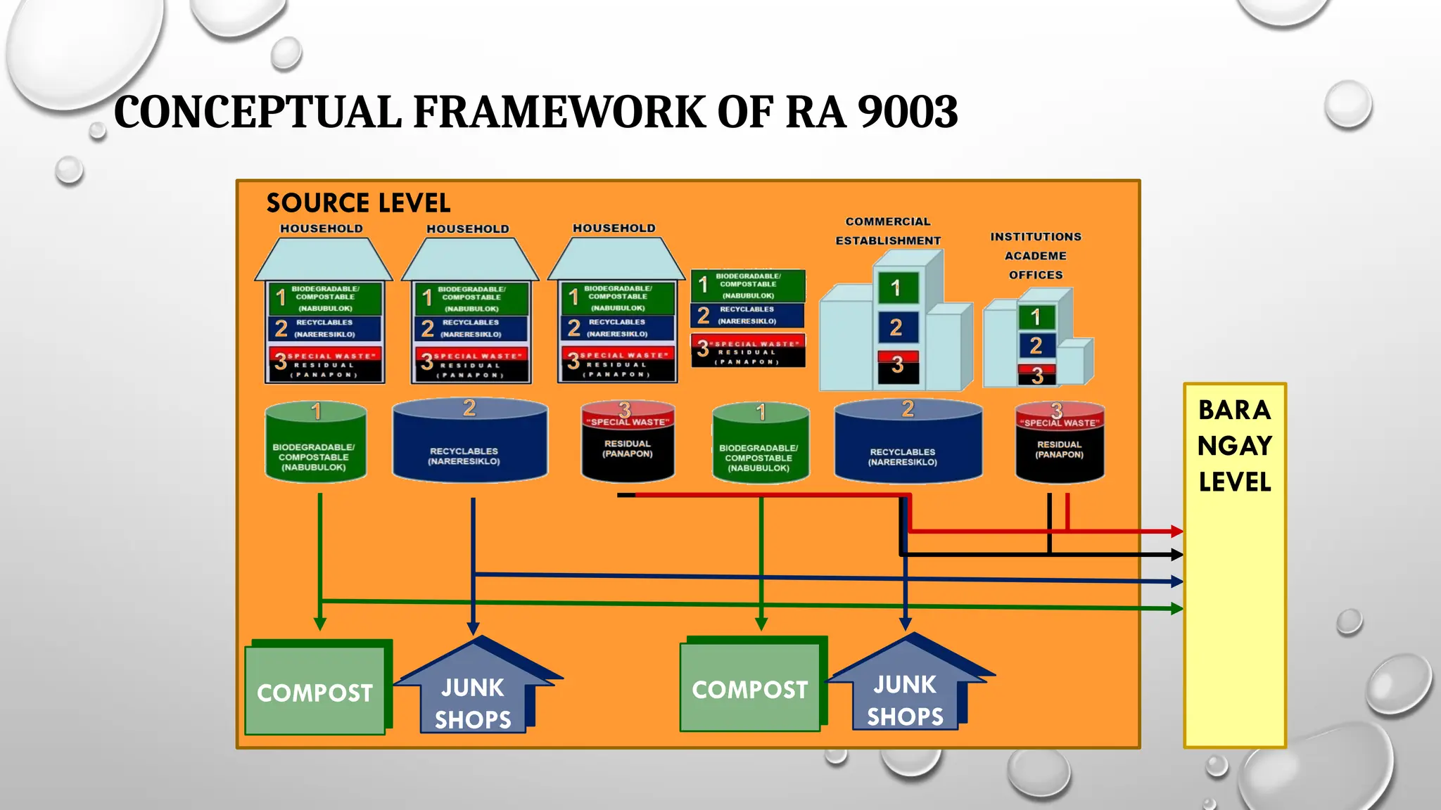 CONCEPTUAL FRAMEWORK OF RA 9003
SOURCE LEVEL
BARA
NGAY
LEVEL
JUNK
SHOPS
COMPOST COMPOST JUNK
SHOPS
 