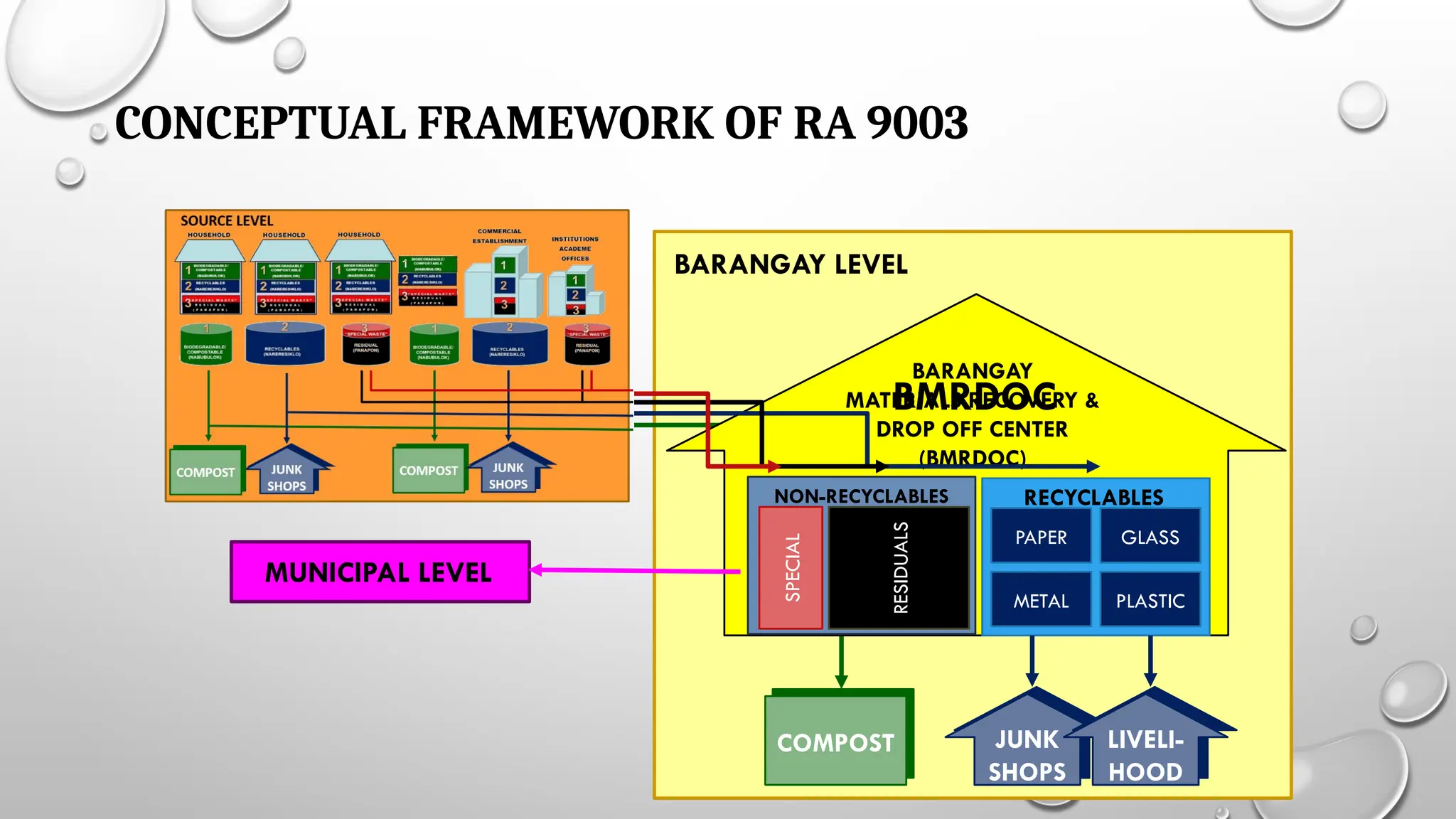 CONCEPTUAL FRAMEWORK OF RA 9003
BARANGAY LEVEL
COMPOST JUNK
SHOPS
BARANGAY
MATERIALS RECOVERY &
DROP OFF CENTER
(BMRDOC)
GLASS
PAPER
PLASTIC
METAL
RECYCLABLES
NON-RECYCLABLES
SPECIAL
RESIDUALS
BMRDOC
MUNICIPAL LEVEL
LIVELI-
HOOD
 