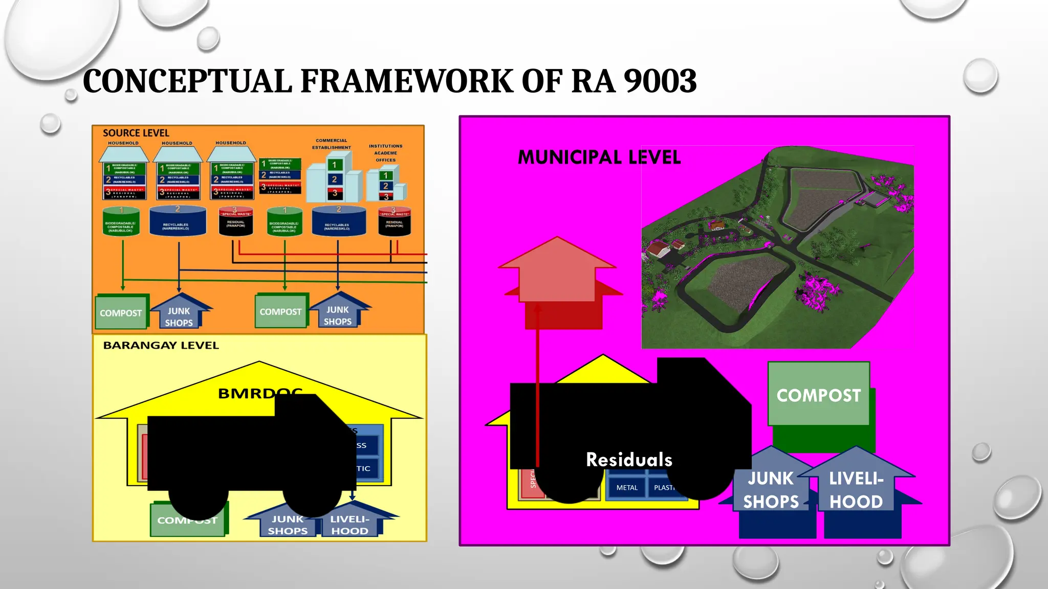 CONCEPTUAL FRAMEWORK OF RA 9003
MUNICIPAL LEVEL
COMPOST
JUNK
SHOPS
LIVELI-
HOOD
Residuals
 