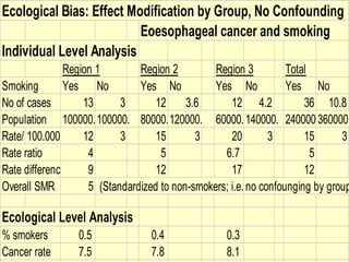 Ecological Bias: Effect Modification by Group, No Confounding
Eoesophageal cancer and smoking
Individual Level Analysis
Region 1 Region 2 Region 3 Total
Smoking Yes No Yes No Yes No Yes No
No of cases 13 3 12 3.6 12 4.2 36 10.8
Population 100000.100000. 80000.120000. 60000.140000. 240000.360000.
Rate/ 100.000 12 3 15 3 20 3 15 3
Rate ratio 4 5 6.7 5
Rate difference 9 12 17 12
Overall SMR 5 (Standardized to non-smokers; i.e., no confounding by grou
no confounging by group
Ecological Level Analysis
% smokers 0.5 0.4 0.3
Cancer rate 7.5 7.8 8.1
 