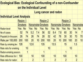 Ecological Bias: Ecological Confounding of a non-Confounder
on the Individual Level
Lung cancer and radon
Individual Level Analysis
Region 1 Region 2 Region 3
Smokers Nonsmokers
Smokers Nonsmokers
Smokers Nonsmoker
Radon level Yes No Yes No Yes No Yes No Yes No Yes No
No of cases 52 74 5.2 7.4 56 52 8.4 7.8 60 30 14 7
Population
(in thousands) 26 74 26 74 28 52 42 78 30 30 70 70
Rate per 100,000 200 100 20 10 200 100 20 10 200 100 20 10
Rate by smoking level126 12.6 135 13.5 15 1.5
Rate ratio for smoking 10 10 10
Radon-smoking assocn. 1 1 1
Rate difference for radon
100 10 100 10 100 10
Rate ratio for radon 2 2 2 2 2 2
 