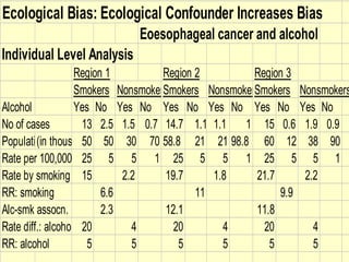 Ecological Bias: Ecological Confounder Increases Bias
Eoesophageal cancer and alcohol
Individual Level Analysis
Region 1 Region 2 Region 3
Smokers Nonsmokers
Smokers Nonsmokers
Smokers Nonsmokers
Alcohol Yes No Yes No Yes No Yes No Yes No Yes No
No of cases 13 2.5 1.5 0.7 14.7 1.1 1.1 1 15 0.6 1.9 0.9
Population
(in thousand
50 50 30 70 58.8 21 21 98.8 60 12 38 90
Rate per 100,000 25 5 5 1 25 5 5 1 25 5 5 1
Rate by smoking level
15 2.2 19.7 1.8 21.7 2.2
RR: smoking 6.6 11 9.9
Alc-smk assocn. 2.3 12.1 11.8
Rate diff.: alcohol 20 4 20 4 20 4
RR: alcohol 5 5 5 5 5 5
 