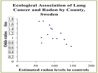 Ecological Association of Lung
Cancer and Radon by County,
Sweden
0
0,2
0,4
0,6
0,8
1
1,2
1,4
1,6
1,8
0 50 100 150 200
Estimated radon levels in controls
Odds
ratios
tios
.
1.8
1.6
1.4
1.2
0.8
0.6
0.4
0.2
 