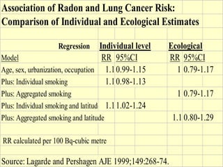 Association of Radon and Lung Cancer Risk:
Comparison of Individual and Ecological Estimates
Regression Individual level Ecological
Model RR 95%CI RR 95%CI
Age, sex, urbanization, occupation 1.10.99-1.15 1 0.79-1.17
Plus: Individual smoking 1.10.98-1.13
Plus: Aggregated smoking 1 0.79-1.17
Plus: Individual smoking and latitude 1.11.02-1.24
Plus: Aggregated smoking and latitude 1.1 0.80-1.29
RR calculated per 100 Bq-cubic metre
Source: Lagarde and Pershagen AJE 1999;149:268-74.
 