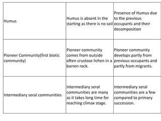 Humus
Humus is absent in the
starting as there is no soil
Presence of Humus due
to the previous
occupants and their
decomposition
Pioneer Community(first biotic
community)
Pioneer community
comes from outside
often crustose lichen in a
barren rock.
Pioneer community
develops partly from
previous occupants and
partly from migrants.
Intermediary seral communities
Intermediary seral
communities are many
as it takes long time for
reaching climax stage.
Intermediary seral
communities are a few
compared to primary
succession.
 