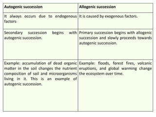 ecological succession.pptx