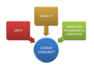 CLIMAX
COMUNITY
UNITY
STABILITY
ORGIN AND
PHYLOGENETIC
CONDITION
 