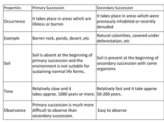Properties Primary Succession Secondary Succession
Occurrence
It takes place in areas which are
lifeless or barren
It takes place in areas which were
previously inhabited or recently
denuded
Example Barren rock, ponds, desert ,etc
Natural calamities, covered under
deforestation, etc
Soil
Soil is absent at the beginning of
primary succession and the
environment is not suitable for
sustaining normal life forms.
Soil is present at the beginning of
secondary succession with some
organisms
Time
Relatively slow and it
takes approx. 1000 years or more.
Relatively fast and it take approx
50-200 years.
Observance
Primary succession is much more
difficult to observe than
secondary succession.
Easy to observe
 